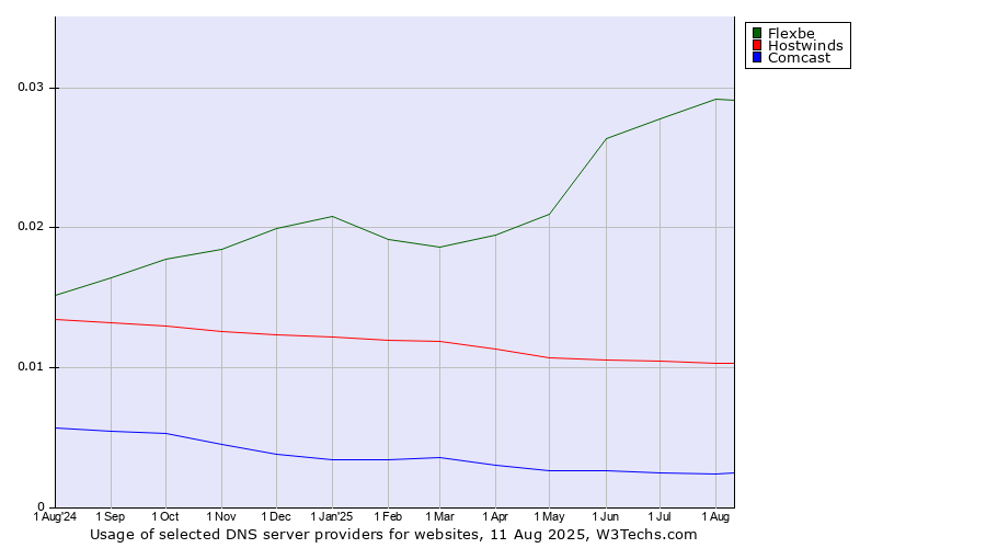 Historical trends in the usage of Flexbe vs. Hostwinds vs. Comcast