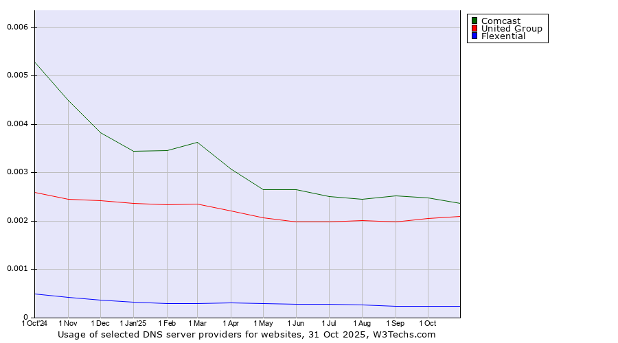 Historical trends in the usage of Comcast vs. United Group vs. Flexential