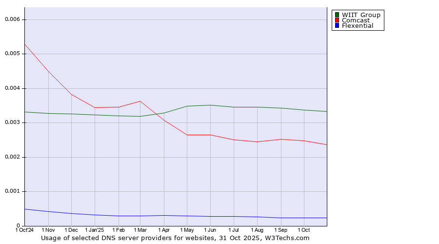Historical trends in the usage of WIIT Group vs. Comcast vs. Flexential