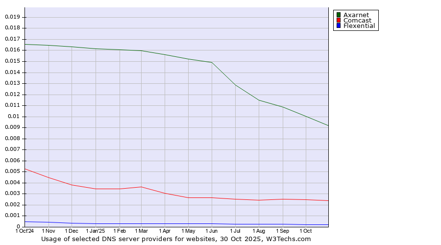 Historical trends in the usage of Axarnet vs. Comcast vs. Flexential