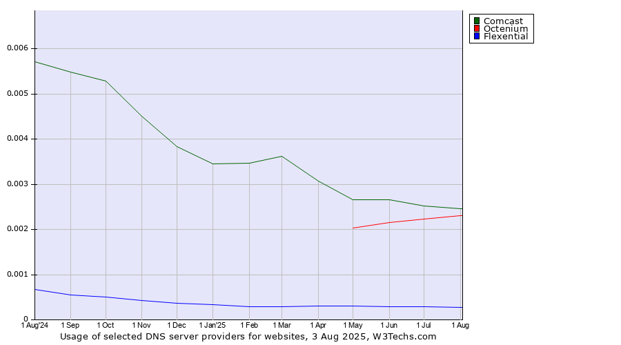 Historical trends in the usage of Comcast vs. Octenium vs. Flexential