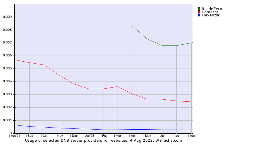Historical trends in the usage of RcodeZero vs. Comcast vs. Flexential