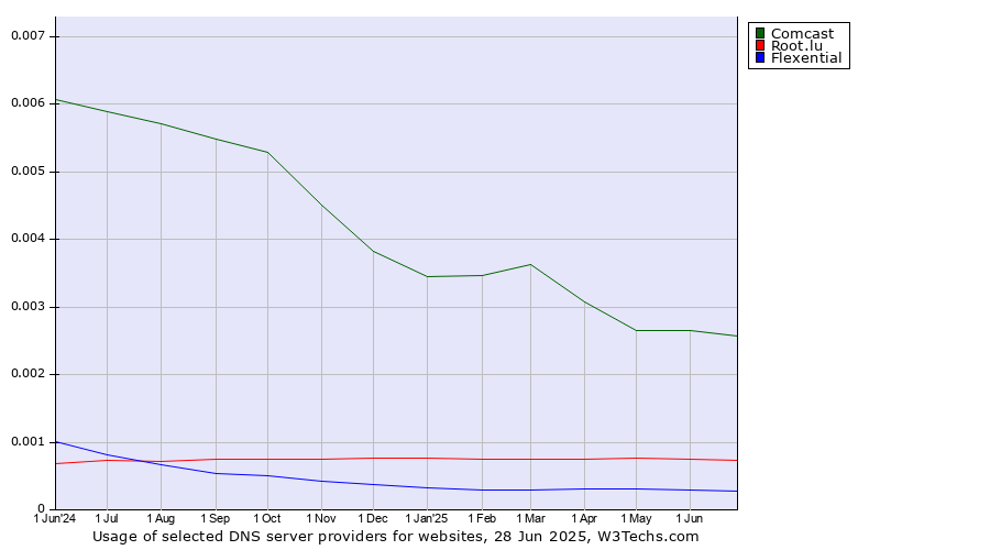 Historical trends in the usage of Comcast vs. Root.lu vs. Flexential