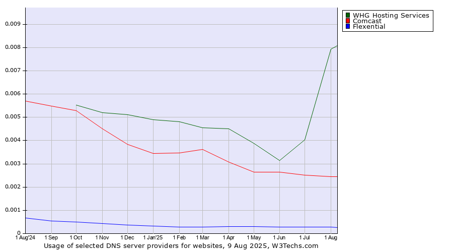 Historical trends in the usage of WHG Hosting Services vs. Comcast vs. Flexential