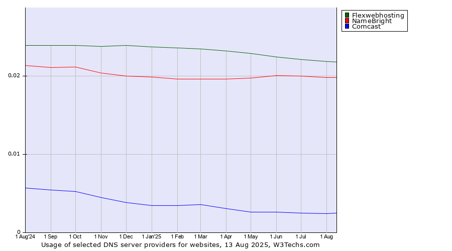 Historical trends in the usage of Flexwebhosting vs. NameBright vs. Comcast