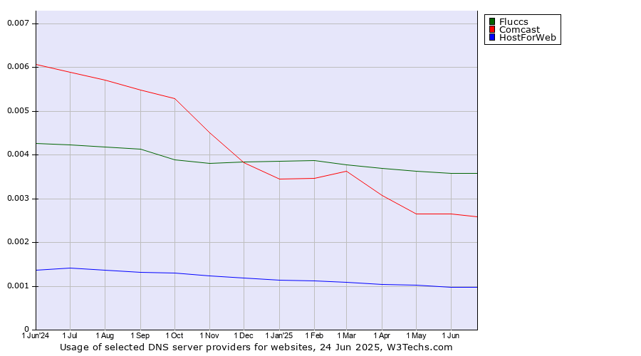 Historical trends in the usage of Fluccs vs. Comcast vs. HostForWeb