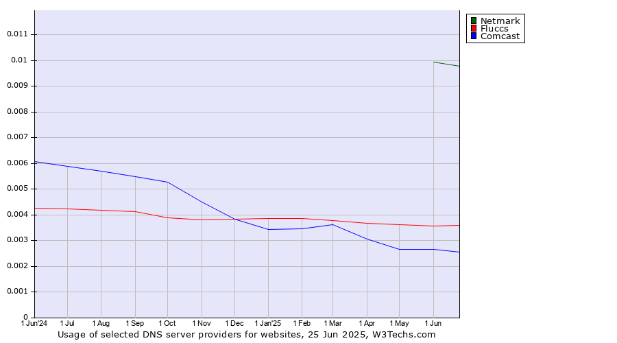 Historical trends in the usage of Netmark vs. Fluccs vs. Comcast