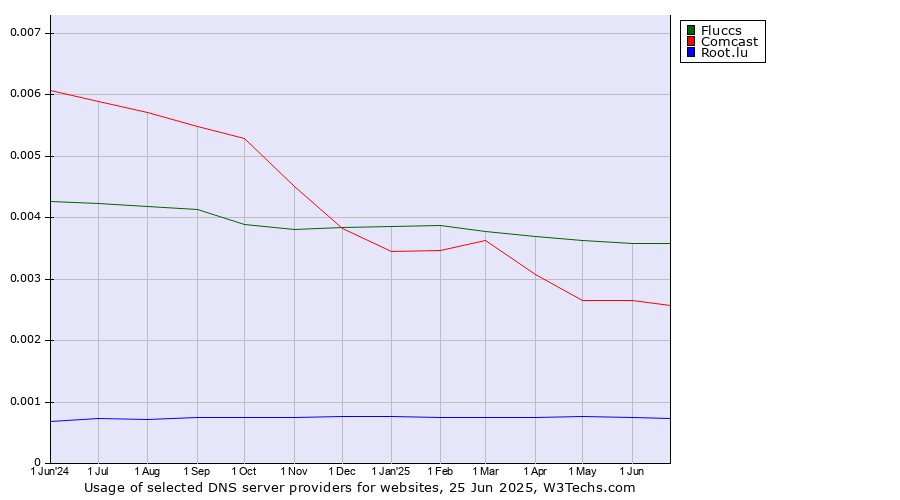 Historical trends in the usage of Fluccs vs. Comcast vs. Root.lu