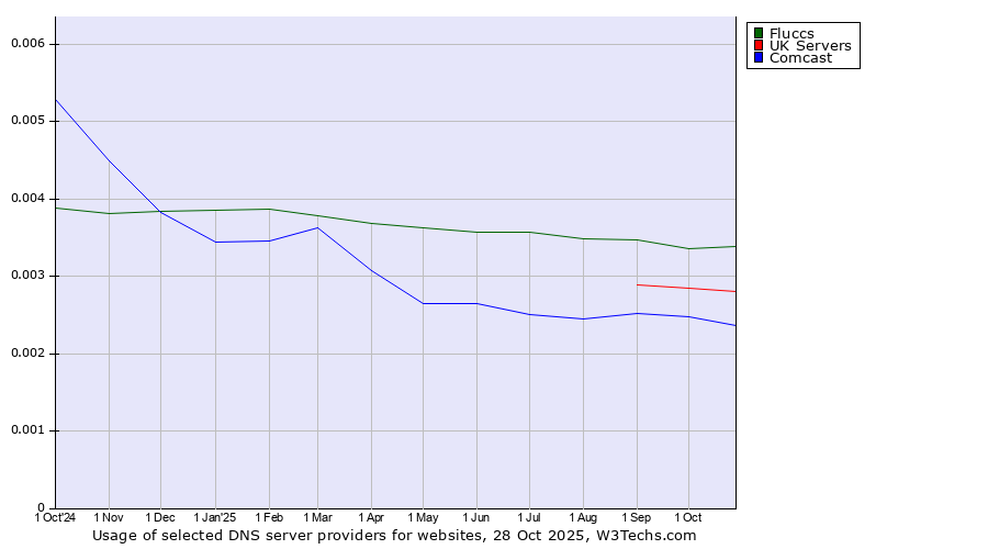 Historical trends in the usage of Fluccs vs. UK Servers vs. Comcast