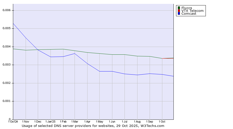Historical trends in the usage of VTX Telecom vs. Fluccs vs. Comcast
