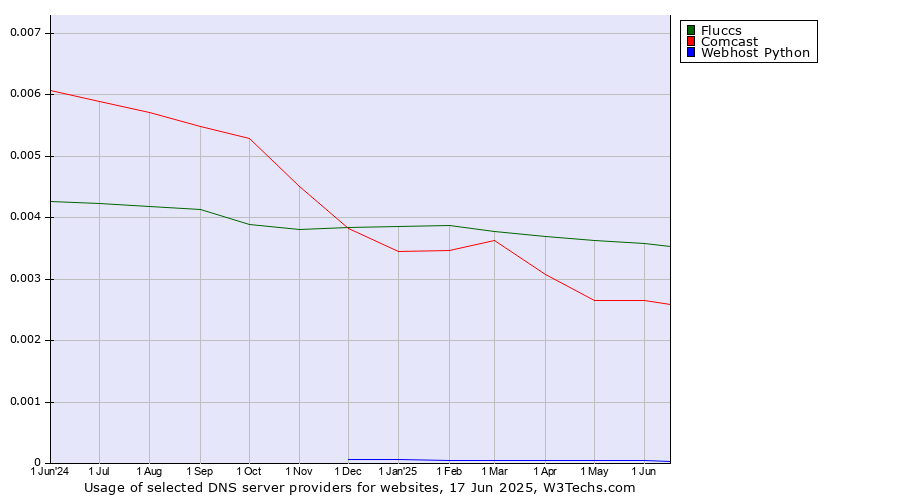 Historical trends in the usage of Fluccs vs. Comcast vs. Webhost Python