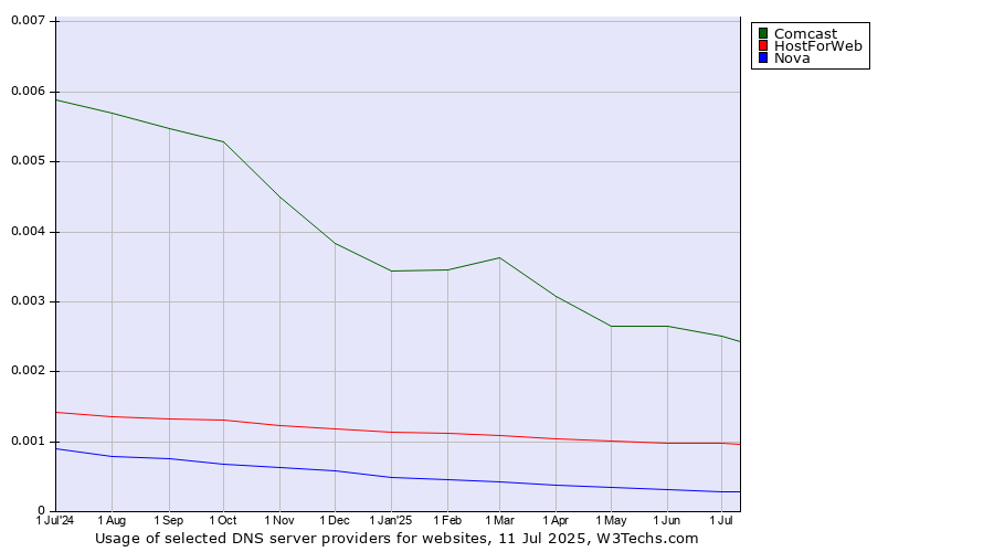 Historical trends in the usage of Comcast vs. HostForWeb vs. Nova