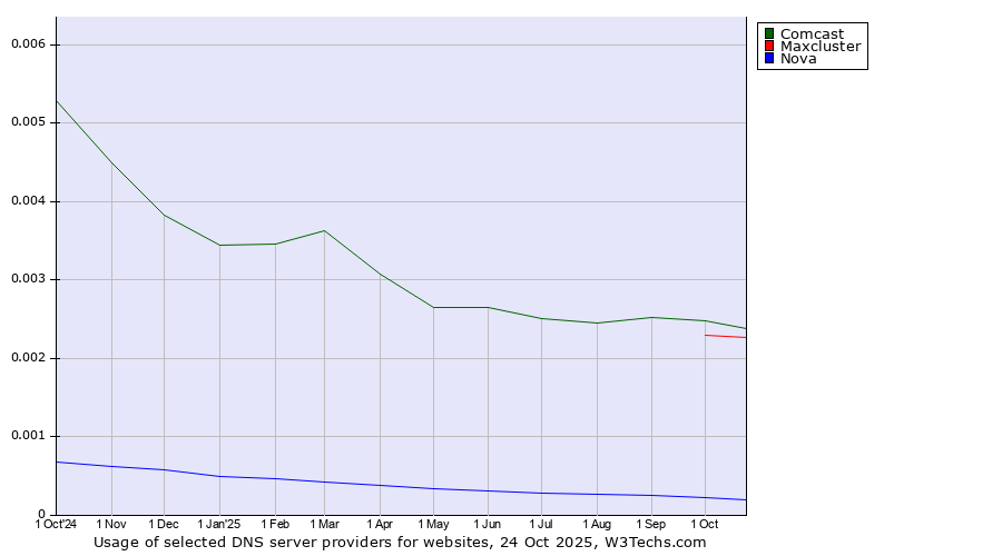 Historical trends in the usage of Comcast vs. Maxcluster vs. Nova