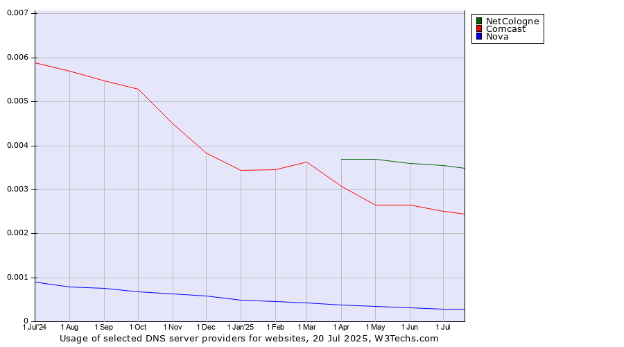 Historical trends in the usage of NetCologne vs. Comcast vs. Nova