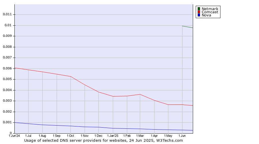 Historical trends in the usage of Netmark vs. Comcast vs. Nova