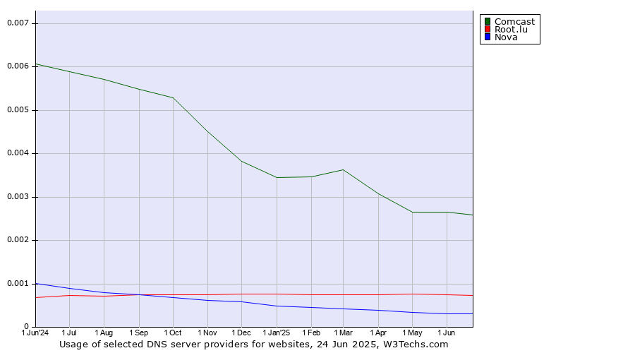Historical trends in the usage of Comcast vs. Root.lu vs. Nova