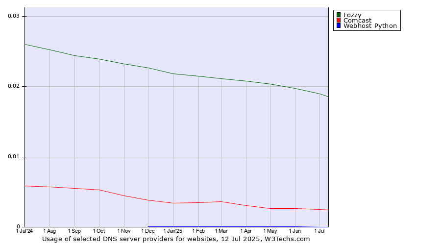 Historical trends in the usage of Fozzy vs. Comcast vs. Webhost Python
