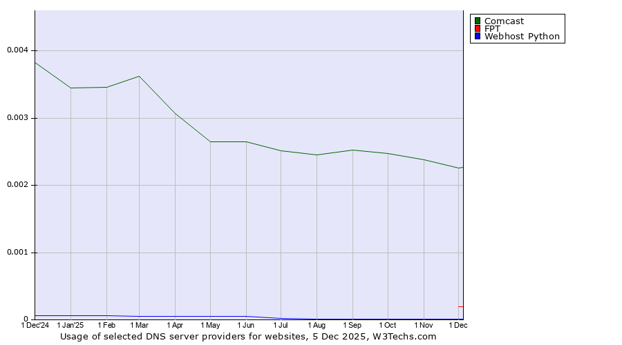 Historical trends in the usage of Comcast vs. FPT vs. Webhost Python