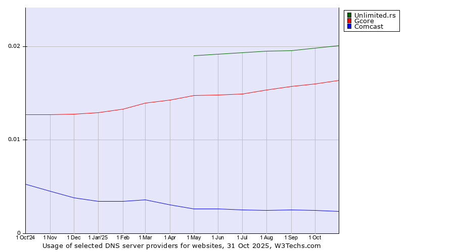 Historical trends in the usage of Unlimited.rs vs. Gcore vs. Comcast
