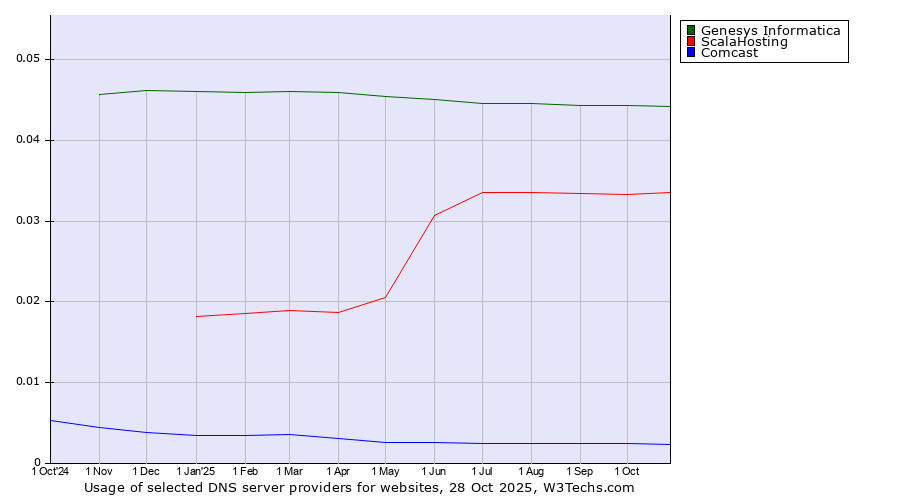 Historical trends in the usage of Genesys Informatica vs. ScalaHosting vs. Comcast