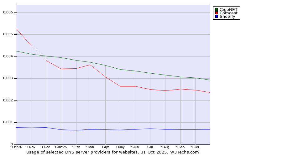 Historical trends in the usage of GigeNET vs. Comcast vs. Shopify