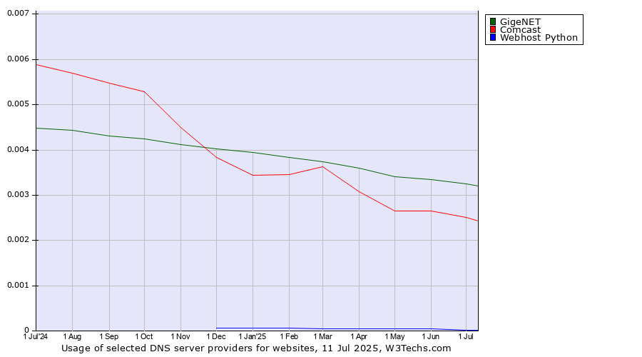 Historical trends in the usage of GigeNET vs. Comcast vs. Webhost Python