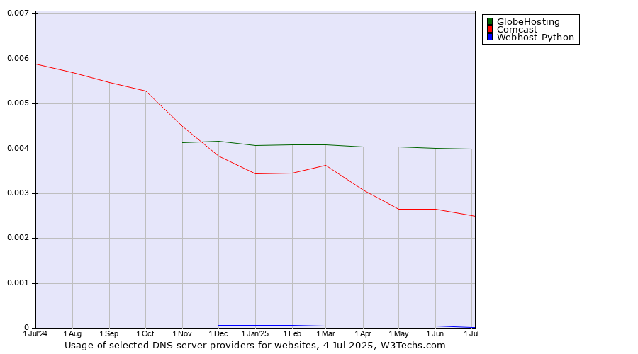 Historical trends in the usage of GlobeHosting vs. Comcast vs. Webhost Python