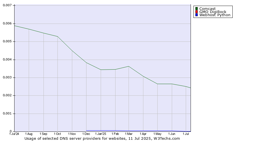 Historical trends in the usage of Comcast vs. GMO DigiRock vs. Webhost Python
