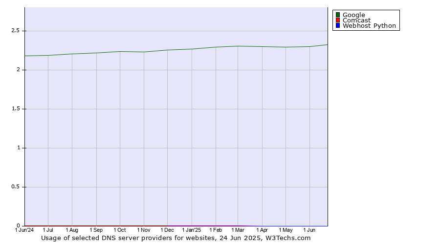 Historical trends in the usage of Google vs. Comcast vs. Webhost Python