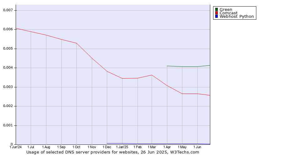 Historical trends in the usage of Green vs. Comcast vs. Webhost Python