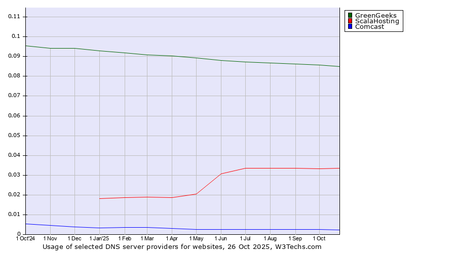 Historical trends in the usage of GreenGeeks vs. ScalaHosting vs. Comcast