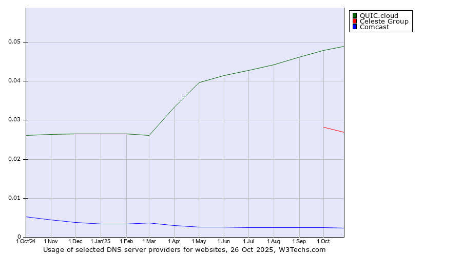 Historical trends in the usage of QUIC.cloud vs. Celeste Group vs. Comcast