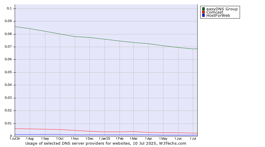Historical trends in the usage of easyDNS Group vs. Comcast vs. HostForWeb