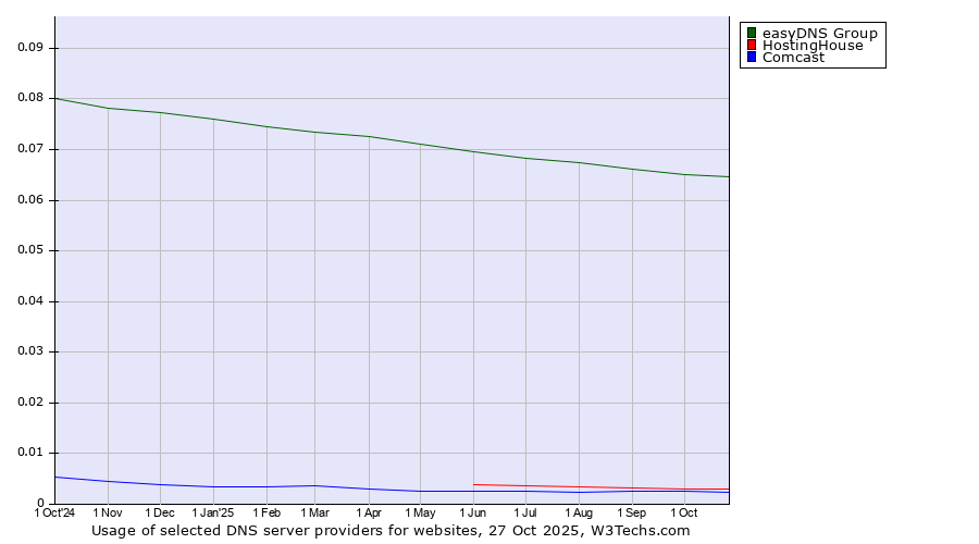 Historical trends in the usage of easyDNS Group vs. HostingHouse vs. Comcast