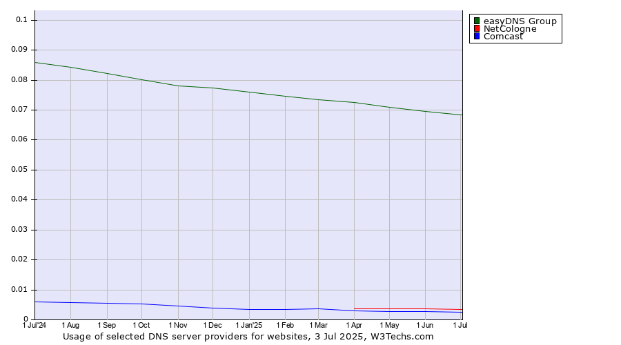 Historical trends in the usage of easyDNS Group vs. NetCologne vs. Comcast