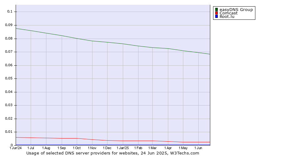 Historical trends in the usage of easyDNS Group vs. Comcast vs. Root.lu