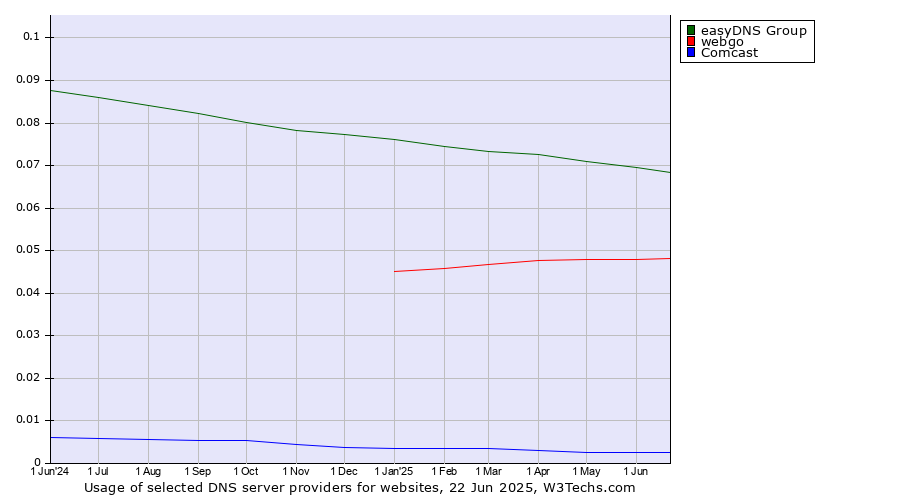 Historical trends in the usage of easyDNS Group vs. webgo vs. Comcast