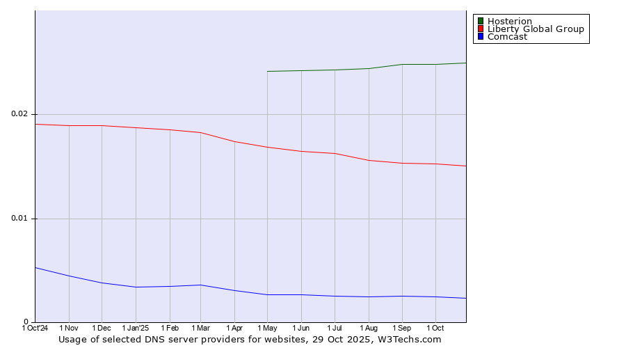 Historical trends in the usage of Hosterion vs. Liberty Global Group vs. Comcast