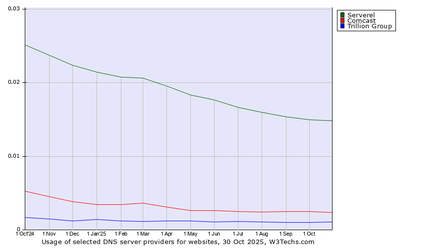 Historical trends in the usage of Serverel vs. Comcast vs. Trillion Group