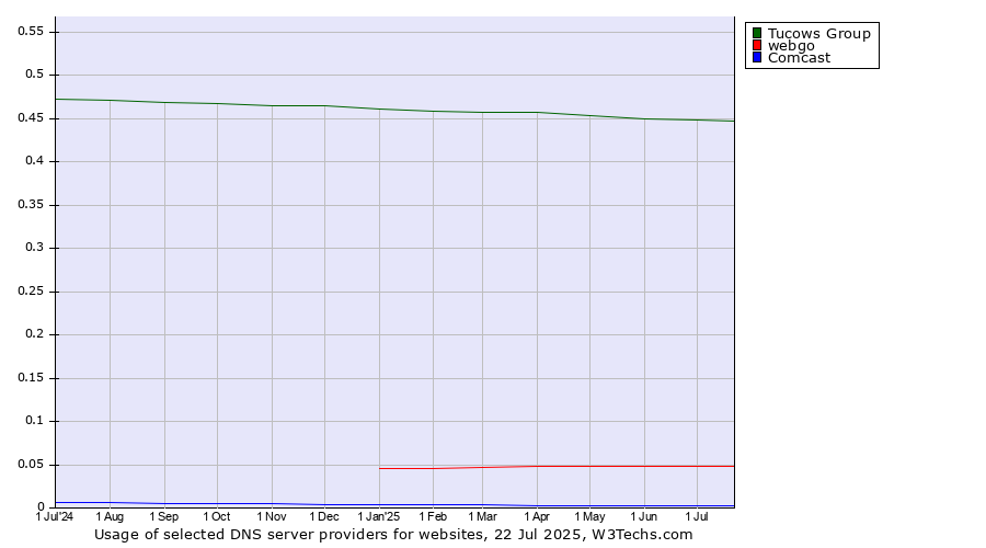 Historical trends in the usage of Tucows Group vs. webgo vs. Comcast