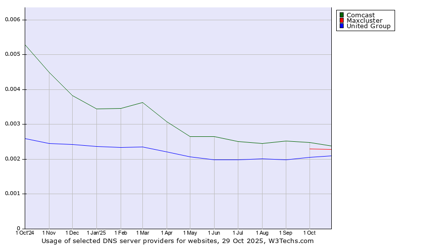 Historical trends in the usage of Comcast vs. Maxcluster vs. United Group
