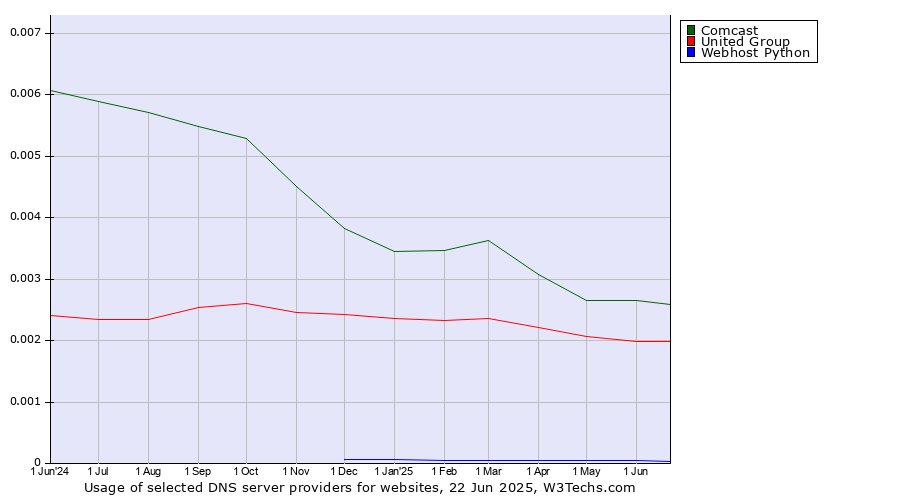 Historical trends in the usage of Comcast vs. United Group vs. Webhost Python