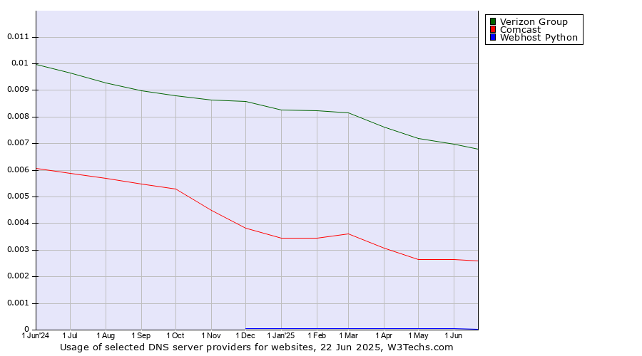 Historical trends in the usage of Verizon Group vs. Comcast vs. Webhost Python