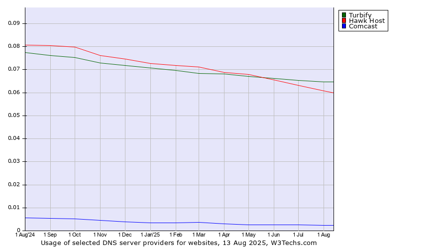 Historical trends in the usage of Turbify vs. Hawk Host vs. Comcast