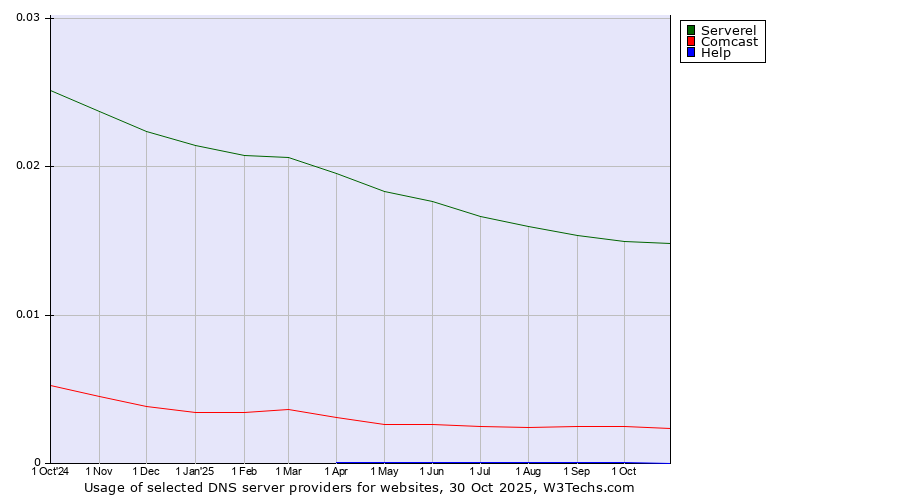 Historical trends in the usage of Serverel vs. Comcast vs. Help
