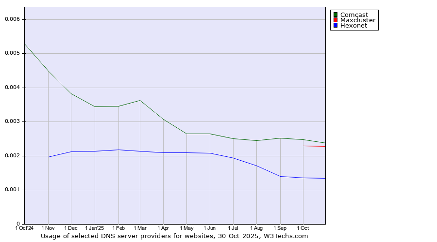 Historical trends in the usage of Comcast vs. Maxcluster vs. Hexonet