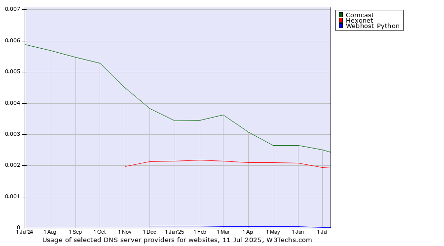 Historical trends in the usage of Comcast vs. Hexonet vs. Webhost Python