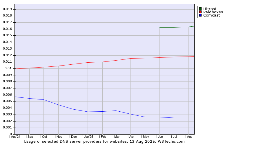 Historical trends in the usage of Hitrost vs. Raidboxes vs. Comcast