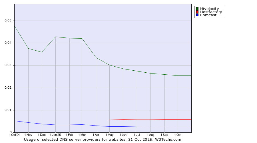 Historical trends in the usage of Hivelocity vs. Hostfactory vs. Comcast
