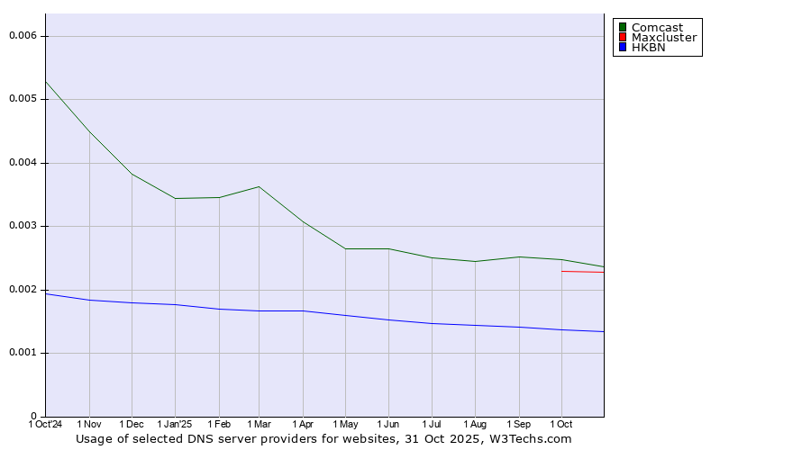 Historical trends in the usage of Comcast vs. Maxcluster vs. HKBN